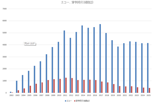 エコー検査数推移