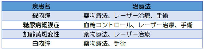 治療方法