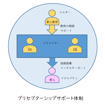 プリセプターシップサポート体制