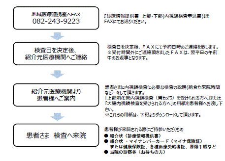 内視鏡検査予約手順