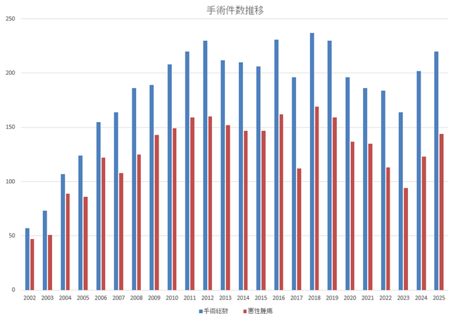 手術件数推移