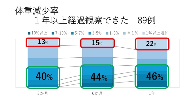 12か月以上通院された89名の体重減少率の推移