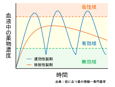 血液中の薬物濃度