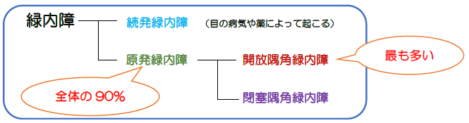 緑内障の種類