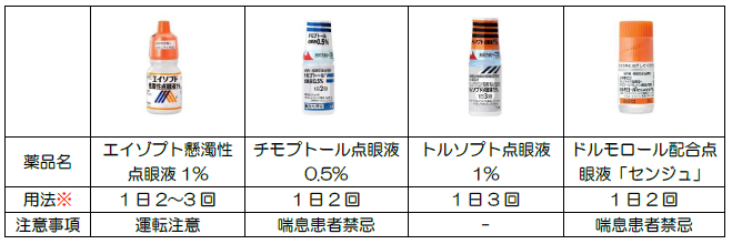 房水の産生を抑制する薬