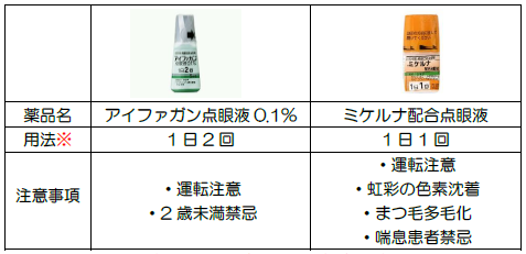 房水の産生・排泄両方の作用がある薬