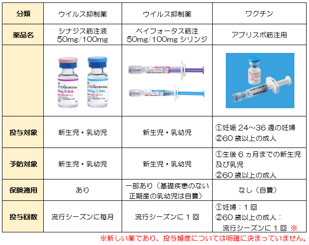 RSウイルス感染症に用いる当院採用薬