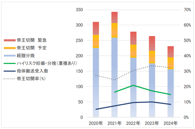 産科症例 2020-2024年