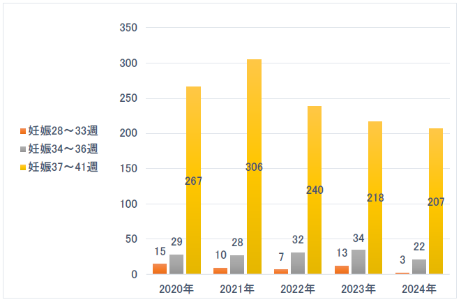 分娩時週数 2020-2024年