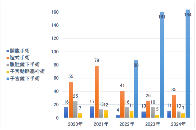 婦人科手術 2020-2024年