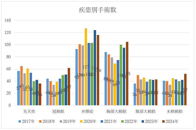 疾患別手術数