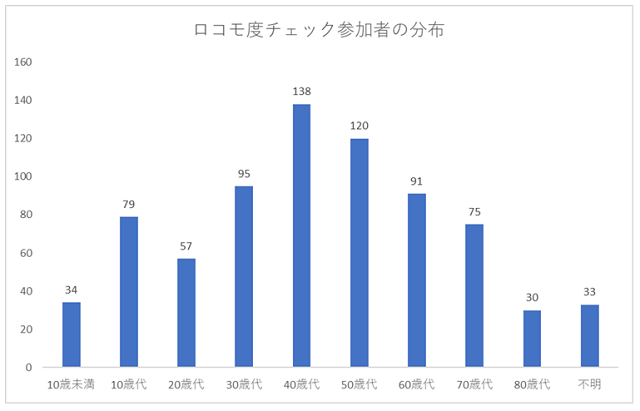 ロコモ度チェック参加者