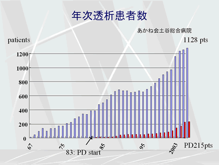 年次透析患者数