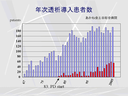 年次透析導入患者数