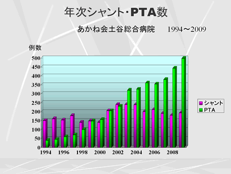 年次シャント・PTA数