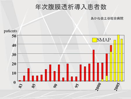 年次腹膜透析導入患者数