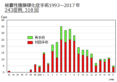 被嚢性腹膜硬化症（EPS）手術症例数