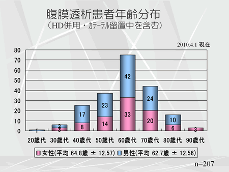 腹膜透析患者年齢分布