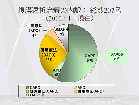 腹膜透析治療の内訳